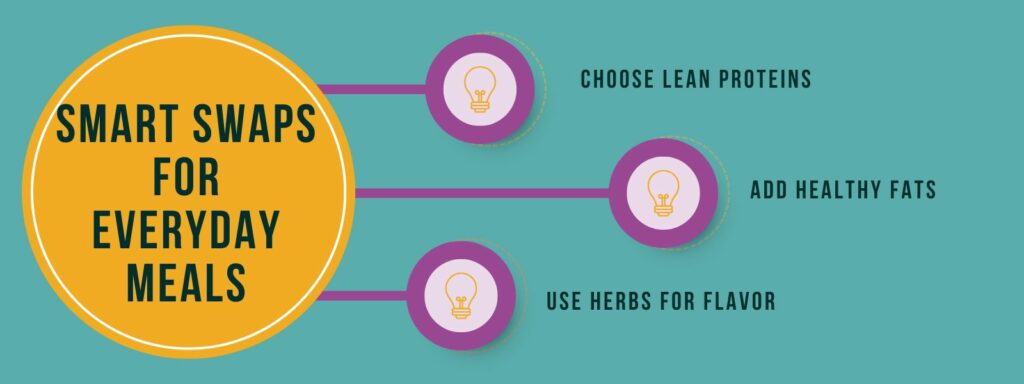 infographic that says 'Smart Swaps for Everyday Meals, Choose Lean Proteins, Add Healthy Fats, Use Herbs for Flavor'